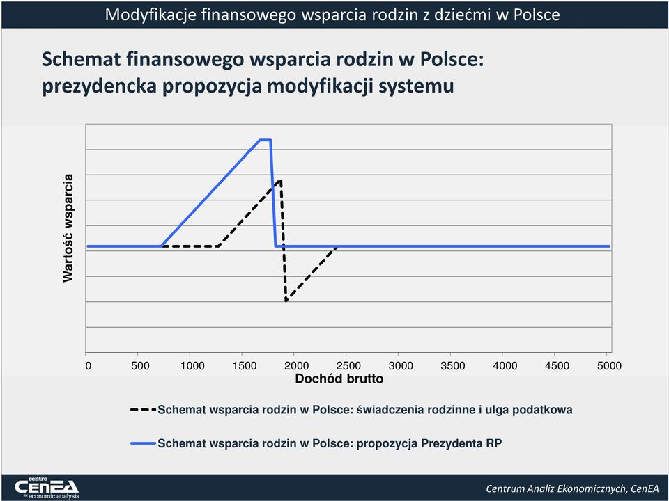 4000 4500 5000 Dochód brutto Schemat wsparcia rodzin w Polsce: świadczenia