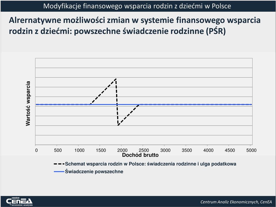 1000 1500 2000 2500 3000 3500 4000 4500 5000 Dochód brutto Schemat