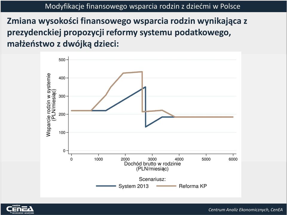 Wsparcie rodzin w systemie (PLN/miesiąc) 400 300 200 100 0 0 1000 2000 3000