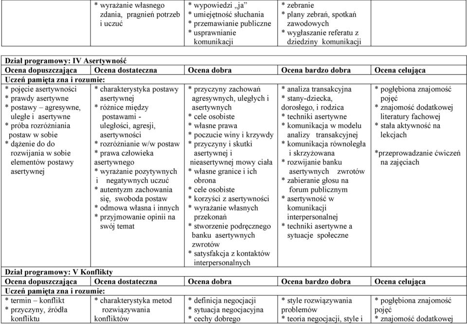 dążenie do do rozwijania w sobie elementów postawy asertywnej * charakterystyka postawy asertywnej * różnice między postawami - uległości, agresji, asertywności * rozróżnianie w/w postaw * prawa