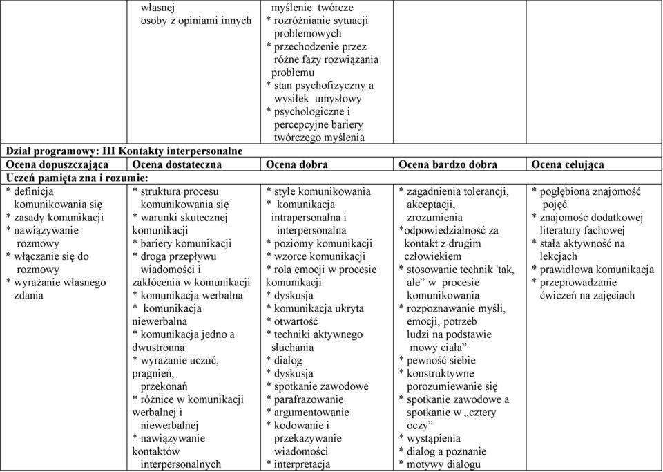 własnego zdania * struktura procesu komunikowania się * warunki skutecznej komunikacji * bariery komunikacji * droga przepływu wiadomości i zakłócenia w komunikacji * komunikacja werbalna *