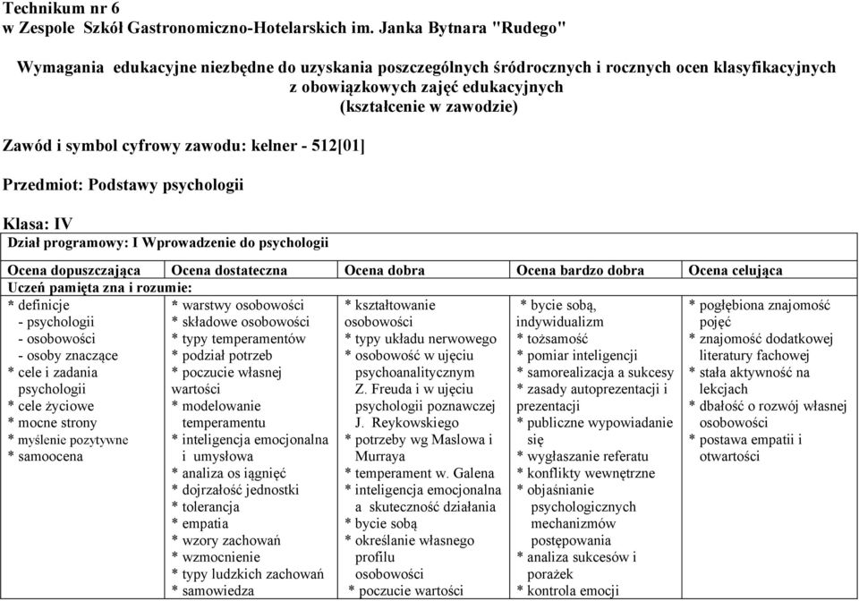 symbol cyfrowy zawodu: kelner - 512[01] Przedmiot: Podstawy psychologii Klasa: IV Dział programowy: I Wprowadzenie do psychologii * definicje - psychologii - osobowości - osoby znaczące * cele i