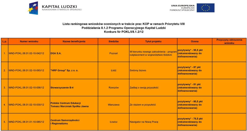 WND-POKL.08.01.02-10-056/12 Stowarzyszenie B-4 Rzeszów Zadbaj o swoją przyszłość pozytywny* - 81 pkt 4. WND-POKL.08.01.02-10-030/12 Polskie Centrum Edukacji Tomasz Marciniak Spółka Jawna Warszawa Ze stażem w przyszłość pozytywny* - 80,5 pkt 5.