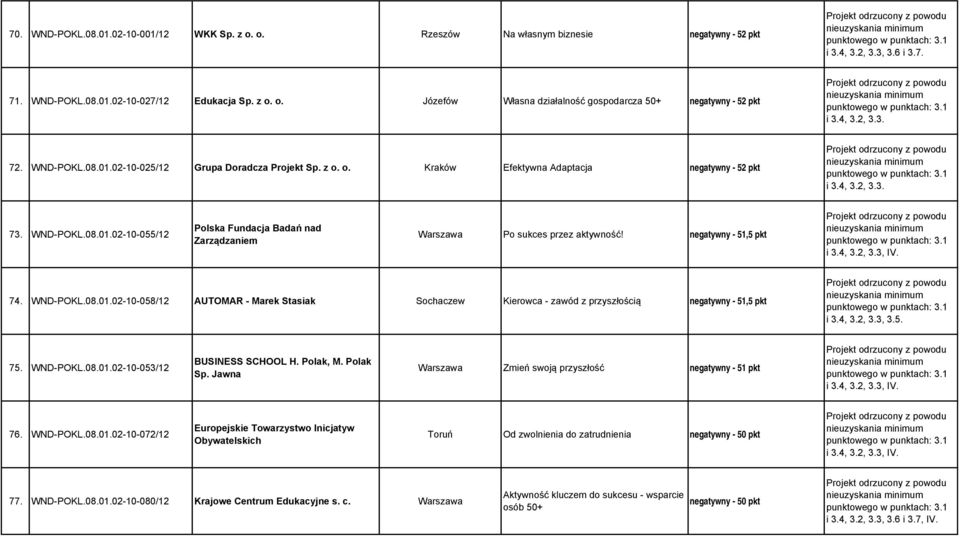 negatywny - 51,5 pkt i 3.4, 3.2, 3.3, IV. 74. WND-POKL.08.01.02-10-058/12 AUTOMAR - Marek Stasiak Sochaczew Kierowca - zawód z przyszłością negatywny - 51,5 pkt 75. WND-POKL.08.01.02-10-053/12 BUSINESS SCHOOL H.