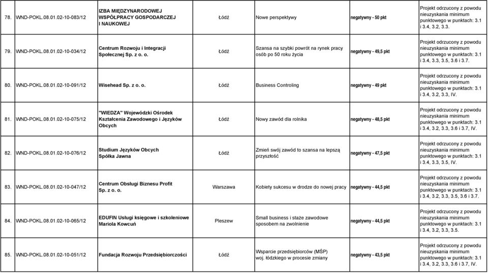 4, 3.2, 3.3, IV. 81. WND-POKL.08.01.02-10-075/12 "WIEDZA" Wojewódzki Ośrodek Kształcenia Zawodowego i Języków Obcych Nowy zawód dla rolnika negatywny - 48,5 pkt i 3.4, 3.2, 3.3, 3.6 i 3.7, IV. 82.
