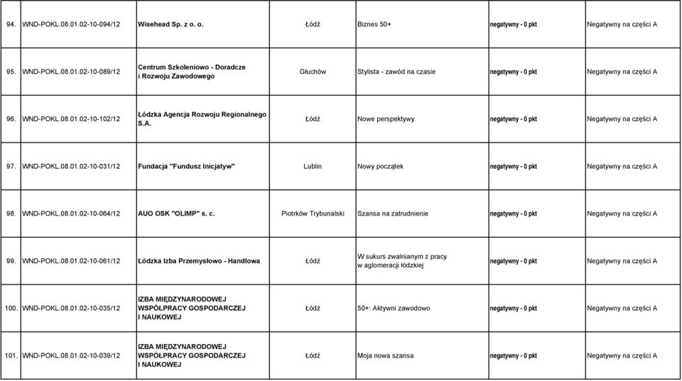 WND-POKL.08.01.02-10-064/12 AUO OSK "OLIMP" s. c. Piotrków Trybunalski Szansa na zatrudnienie negatywny - 0 pkt Negatywny na części A 99. WND-POKL.08.01.02-10-061/12 Łódzka Izba Przemysłowo - Handlowa W sukurs zwalnianym z pracy w aglomeracji łódzkiej negatywny - 0 pkt Negatywny na części A 100.