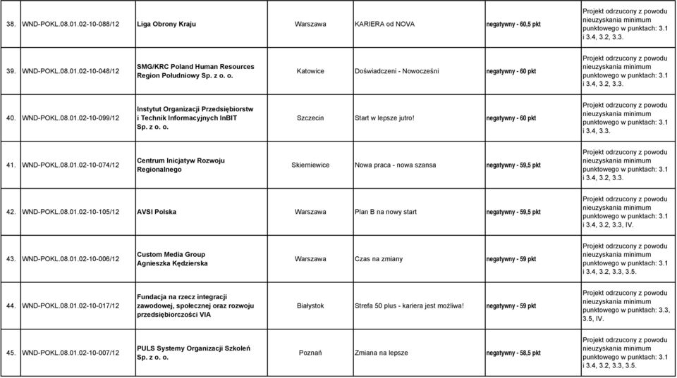 WND-POKL.08.01.02-10-105/12 AVSI Polska Warszawa Plan B na nowy start negatywny - 59,5 pkt i 3.4, 3.2, 3.3, IV. 43. WND-POKL.08.01.02-10-006/12 Custom Media Group Agnieszka Kędzierska Warszawa Czas na zmiany negatywny - 59 pkt 44.
