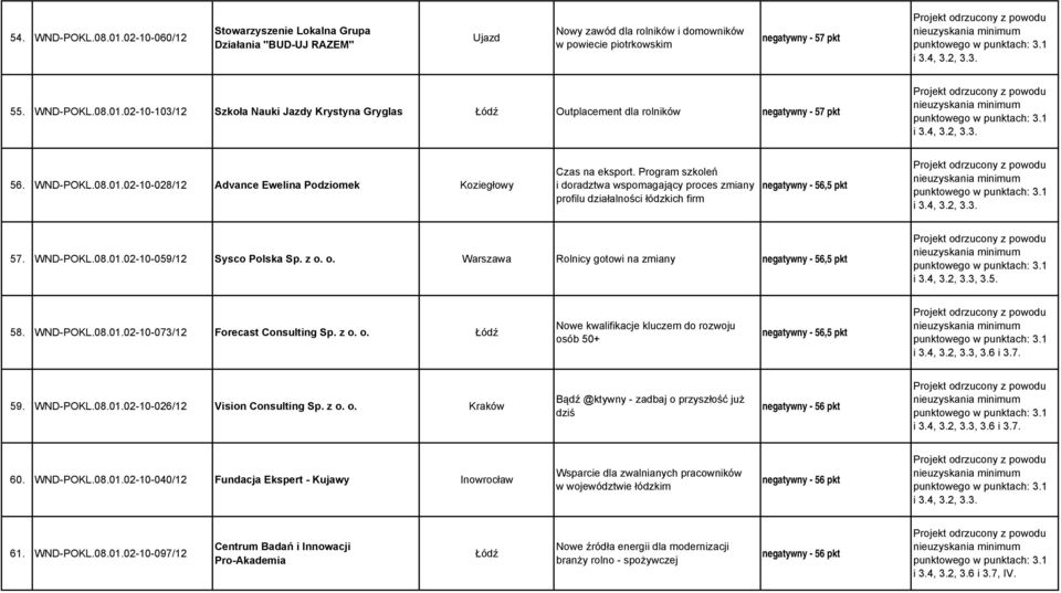 WND-POKL.08.01.02-10-059/12 Sysco Polska Sp. z o. o. Warszawa Rolnicy gotowi na zmiany negatywny - 56,5 pkt 58. WND-POKL.08.01.02-10-073/12 Forecast Consulting Sp. z o. o. Nowe kwalifikacje kluczem do rozwoju osób 50+ negatywny - 56,5 pkt 59.