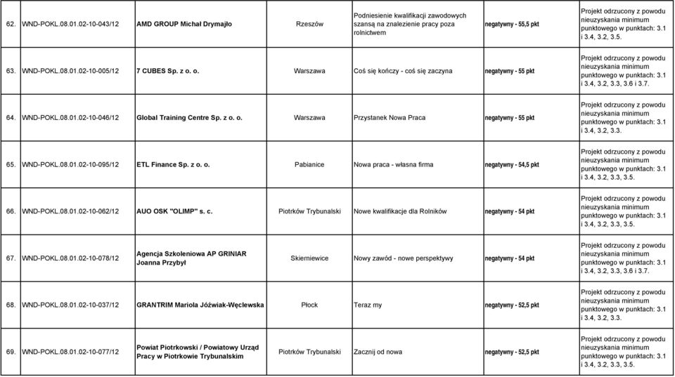 z o. o. Pabianice Nowa praca - własna firma negatywny - 54,5 pkt 66. WND-POKL.08.01.02-10-062/12 AUO OSK "OLIMP" s. c. Piotrków Trybunalski Nowe kwalifikacje dla Rolników negatywny - 54 pkt 67.