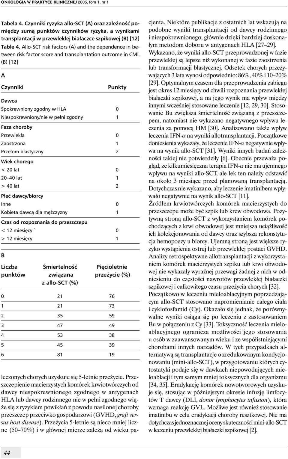 Allo-SCT risk factors (A) and the dependence in between risk factor score and transplantation outcome in CML (B) [12] A Czynniki Punkty Dawca Spokrewniony zgodny w HLA 0 Niespokrewniony/nie w pełni