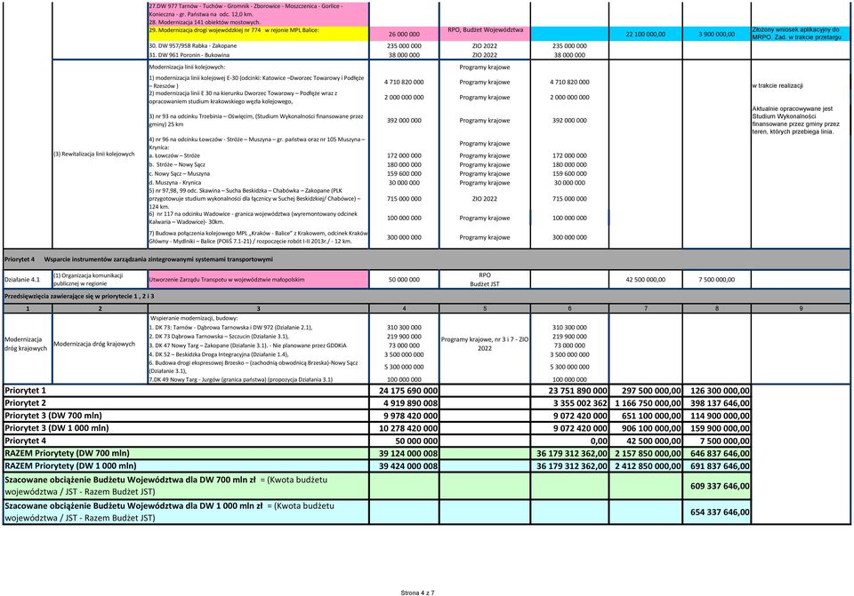 DW 961 Poronin - Bukowina 38 000 000 ZIO 2022 38 000 000 Modernizacja linii kolejowych: 1) modernizacja linii kolejowej E-30 (odcinki: Katowice Dworzec Towarowy i Podłęże Rzeszów ) 2) modernizacja