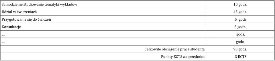 Przygotowanie się do ćwiczeń 5 godz. Konsultacje 5 godz.