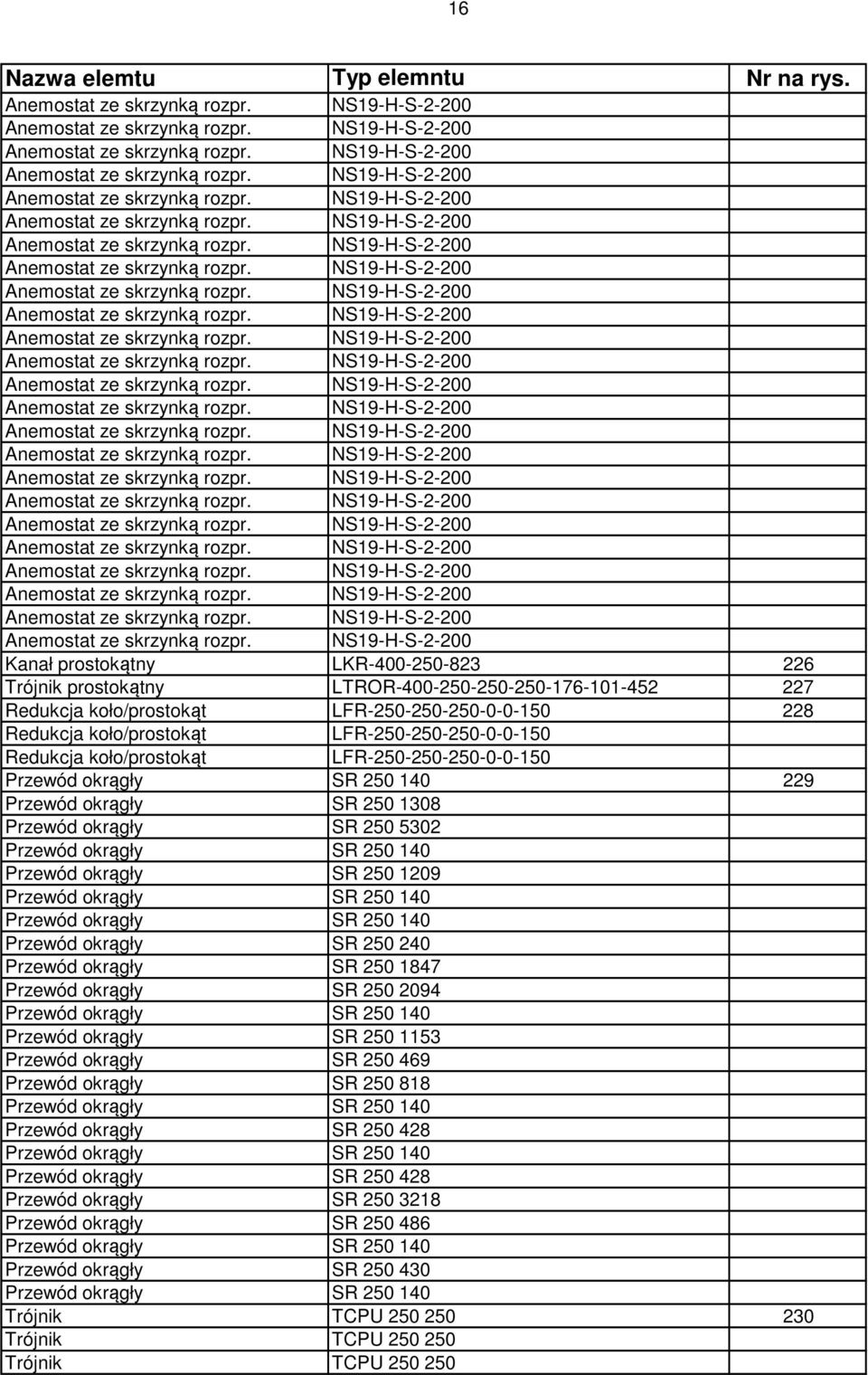 NS19-H-S-2-200 LKR-400-250-823 226 LTROR-400-250-250-250-176-101-452 227 Redukcja koło/prostokąt LFR-250-250-250-0-0-150 228 Redukcja koło/prostokąt LFR-250-250-250-0-0-150 Redukcja koło/prostokąt