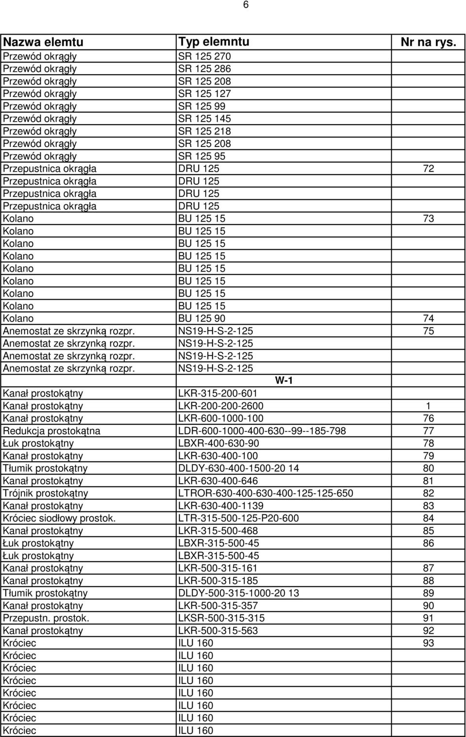 15 Kolano BU 125 15 Kolano BU 125 15 Kolano BU 125 15 Kolano BU 125 15 Kolano BU 125 15 Kolano BU 125 15 74 ze skrzynką rozpr. NS19-H-S-2-125 75 ze skrzynką rozpr. NS19-H-S-2-125 ze skrzynką rozpr.