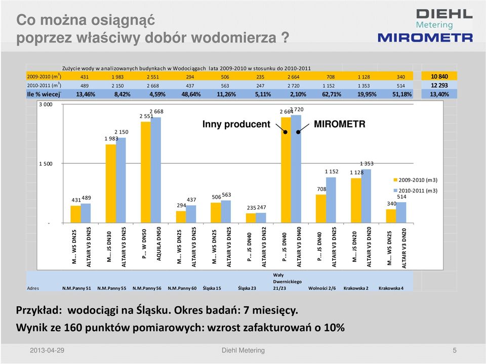 437 563 247 2 720 1 152 1 353 514 12 293 Ile % wiecej?