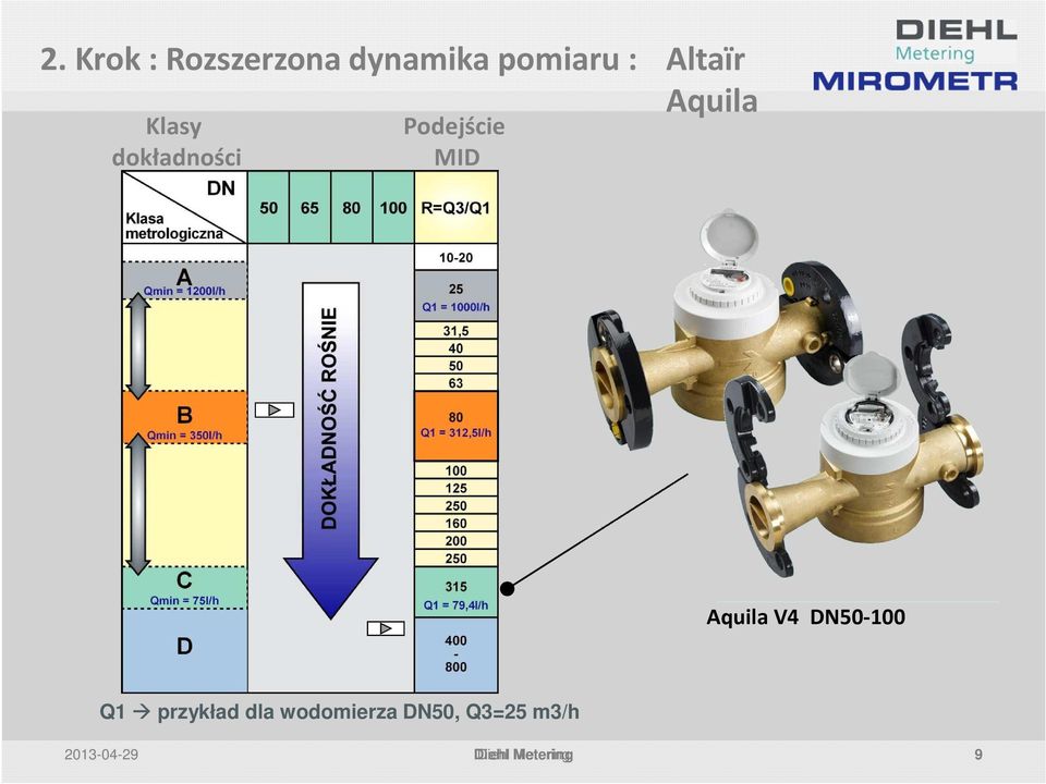 MID Aquila V4 DN50-100 Q1 przykład dla