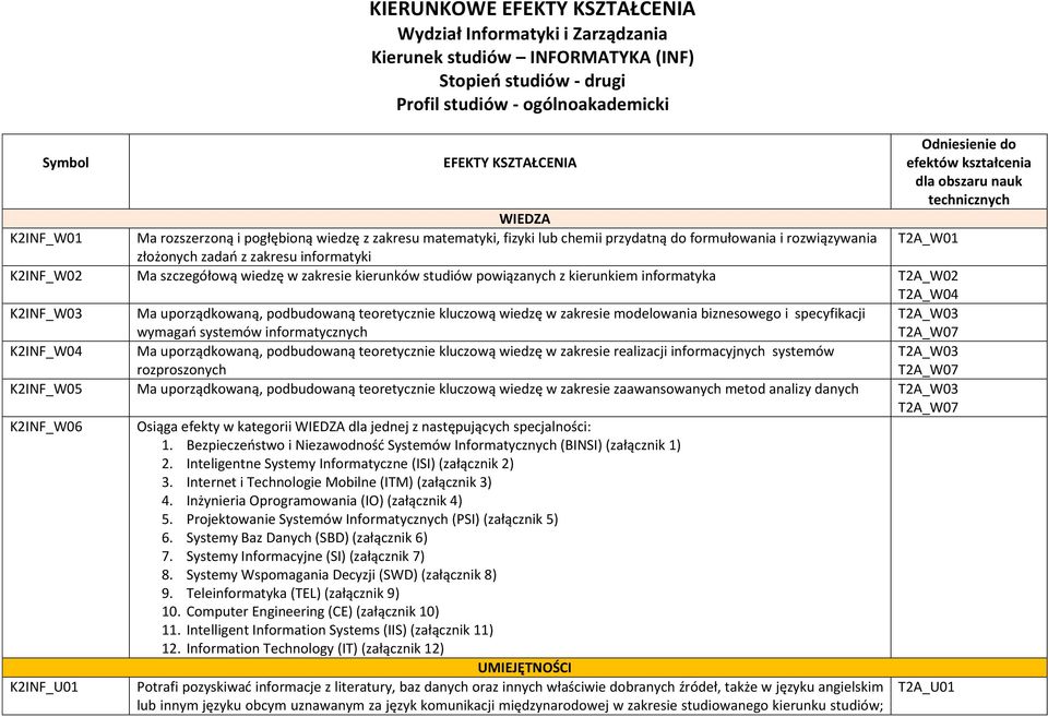 złożonych zadań z zakresu informatyki K2INF_W02 Ma szczegółową wiedzę w zakresie kierunków studiów powiązanych z kierunkiem informatyka K2INF_W03 Ma uporządkowaną, podbudowaną teoretycznie kluczową