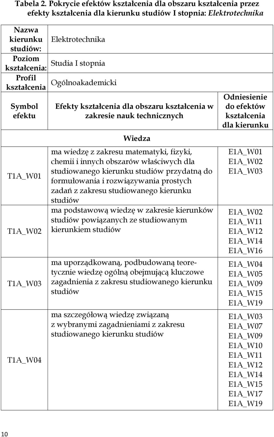 kształcenia: Profil kształcenia Ogólnoakademicki Symbol efektu T1A_W01 T1A_W02 T1A_W03 T1A_W04 Efekty kształcenia dla obszaru kształcenia w zakresie nauk technicznych Wiedza ma wiedzę z zakresu