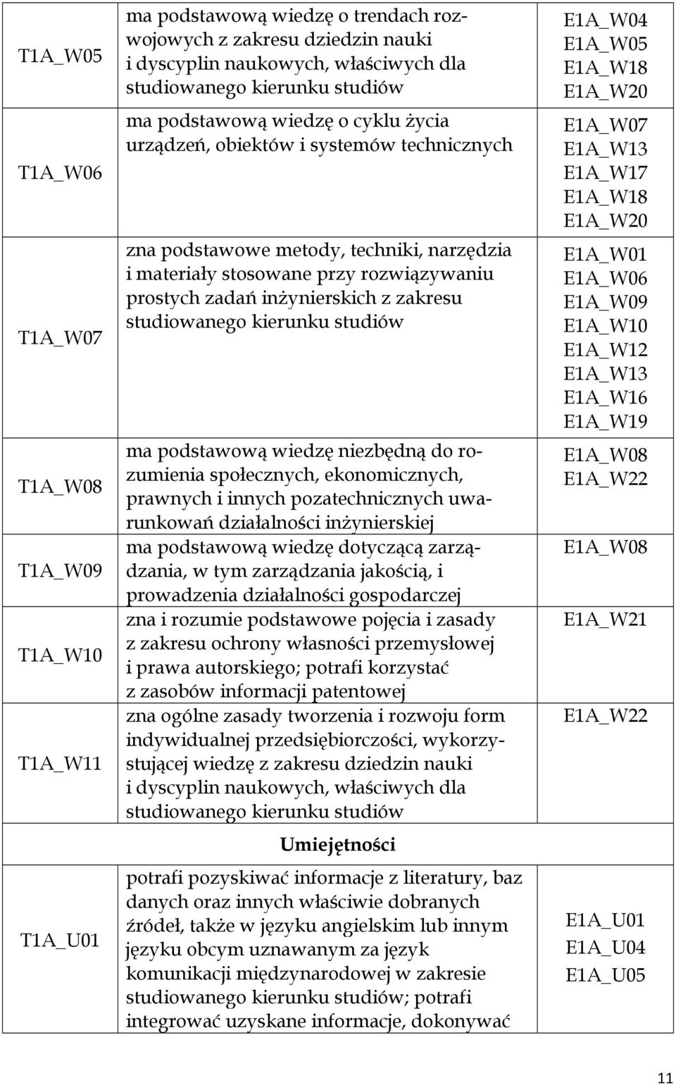 z zakresu studiowanego kierunku studiów ma podstawową wiedzę niezbędną do rozumienia społecznych, ekonomicznych, prawnych i innych pozatechnicznych uwarunkowań działalności inżynierskiej ma