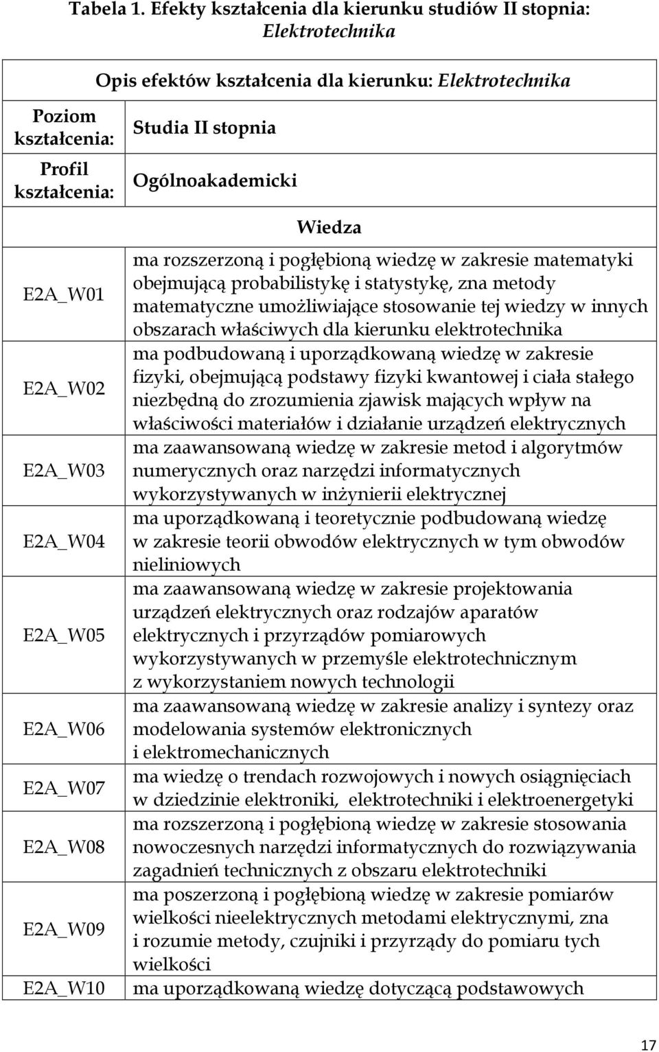 E2A_W05 E2A_W06 E2A_W07 E2A_W08 E2A_W09 E2A_W10 Studia II stopnia Ogólnoakademicki Wiedza ma rozszerzoną i pogłębioną wiedzę w zakresie matematyki obejmującą probabilistykę i statystykę, zna metody