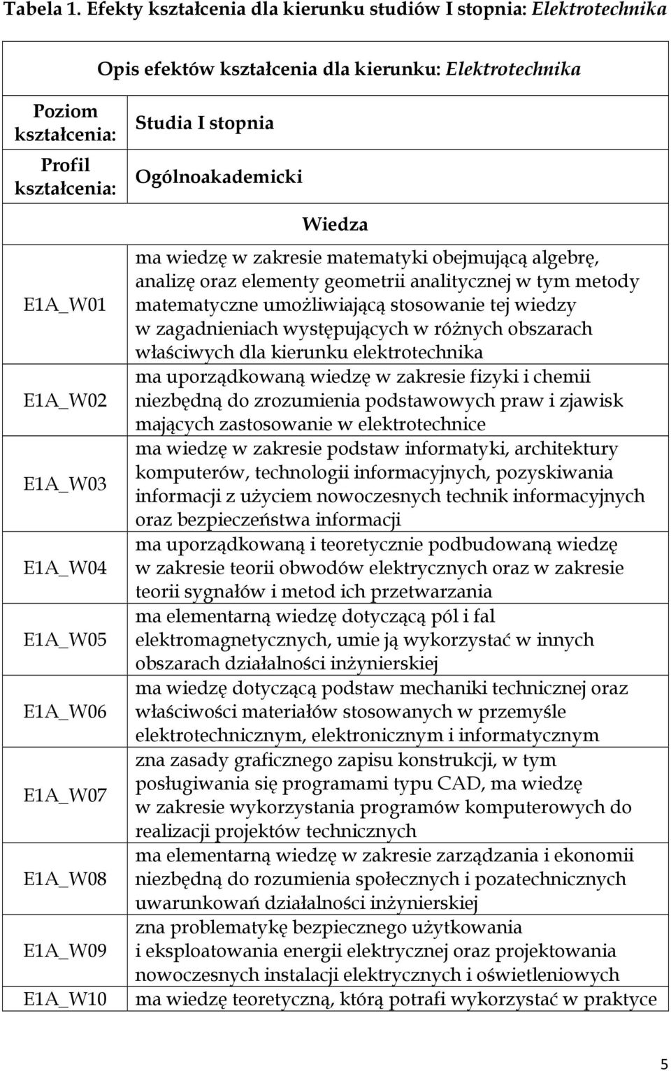 E1A_W05 E1A_W06 E1A_W07 E1A_W08 E1A_W09 E1A_W10 Studia I stopnia Ogólnoakademicki Wiedza ma wiedzę w zakresie matematyki obejmującą algebrę, analizę oraz elementy geometrii analitycznej w tym metody