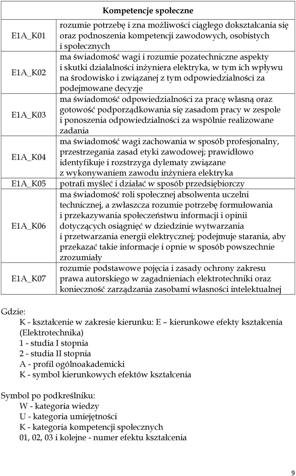 świadomość odpowiedzialności za pracę własną oraz gotowość podporządkowania się zasadom pracy w zespole i ponoszenia odpowiedzialności za wspólnie realizowane zadania ma świadomość wagi zachowania w