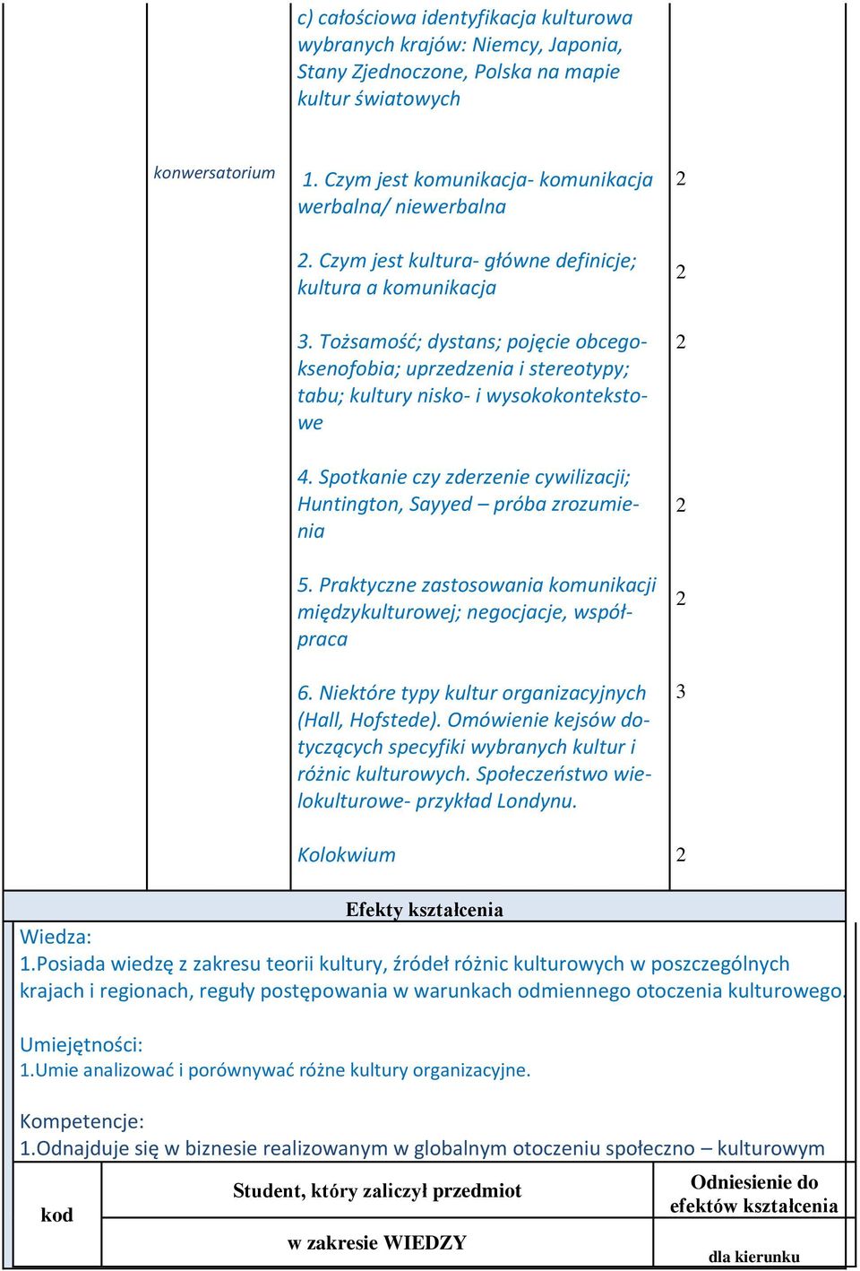 Spotkanie czy zderzenie cywilizacji; Huntington, Sayyed próba zrozumienia 5. Praktyczne zastosowania komunikacji międzykulturowej; negocjacje, współpraca 6.