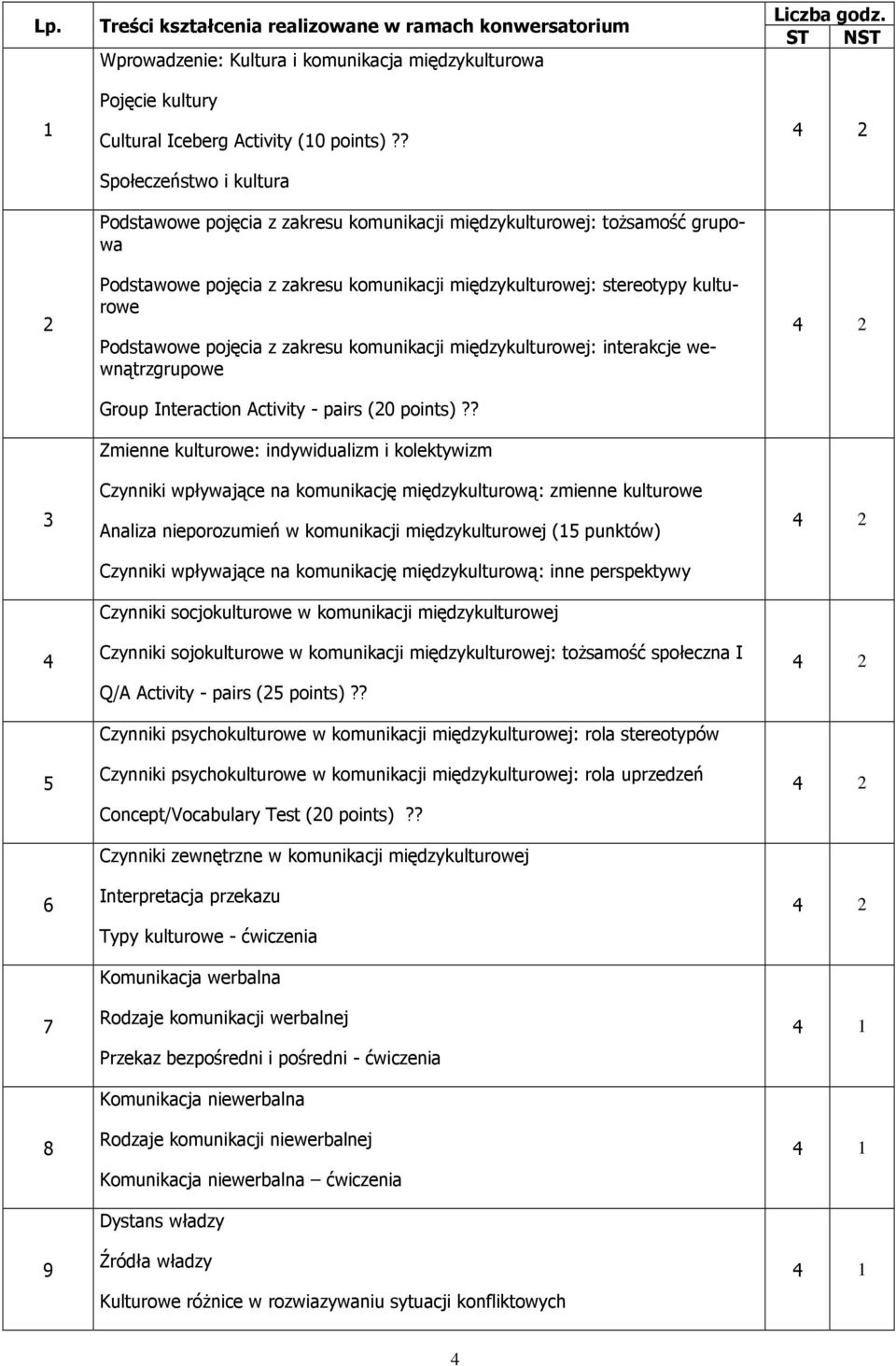 pojęcia z zakresu komunikacji międzykulturowej: interakcje wewnątrzgrupowe Group Interaction Activity - pairs (20 points)?