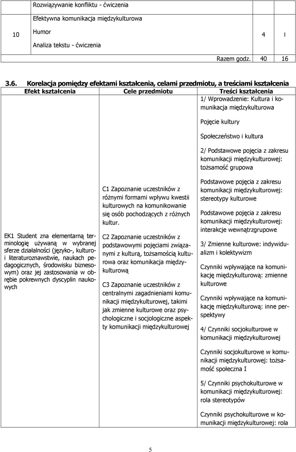 Pojęcie kultury Społeczeństwo i kultura 2/ Podstawowe pojęcia z zakresu komunikacji międzykulturowej: toŝsamość grupowa EK1 Student zna elementarną terminologię uŝywaną w wybranej sferze działalności