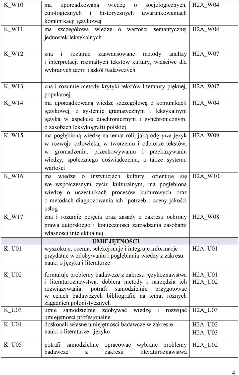 popularnej K_W14 ma uporządkowaną wiedzę szczegółową o komunikacji językowej, o systemie gramatycznym i leksykalnym języka w aspekcie diachronicznym i synchronicznym, o zasobach leksykografii