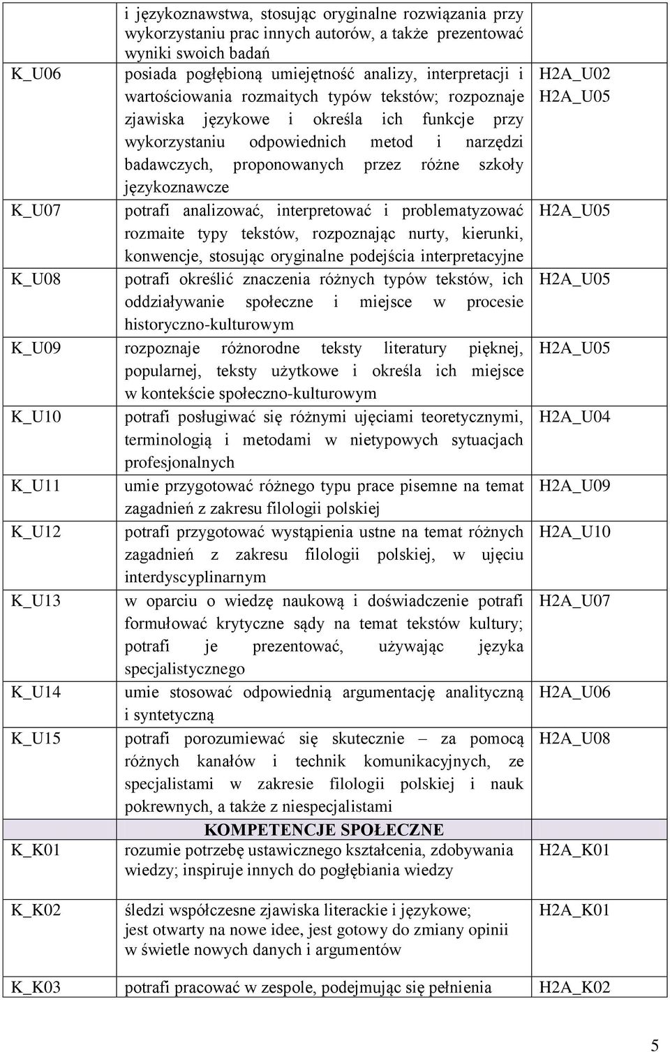 K_U07 potrafi analizować, interpretować i problematyzować rozmaite typy tekstów, rozpoznając nurty, kierunki, konwencje, stosując oryginalne podejścia interpretacyjne K_U08 uwzględniające potrafi