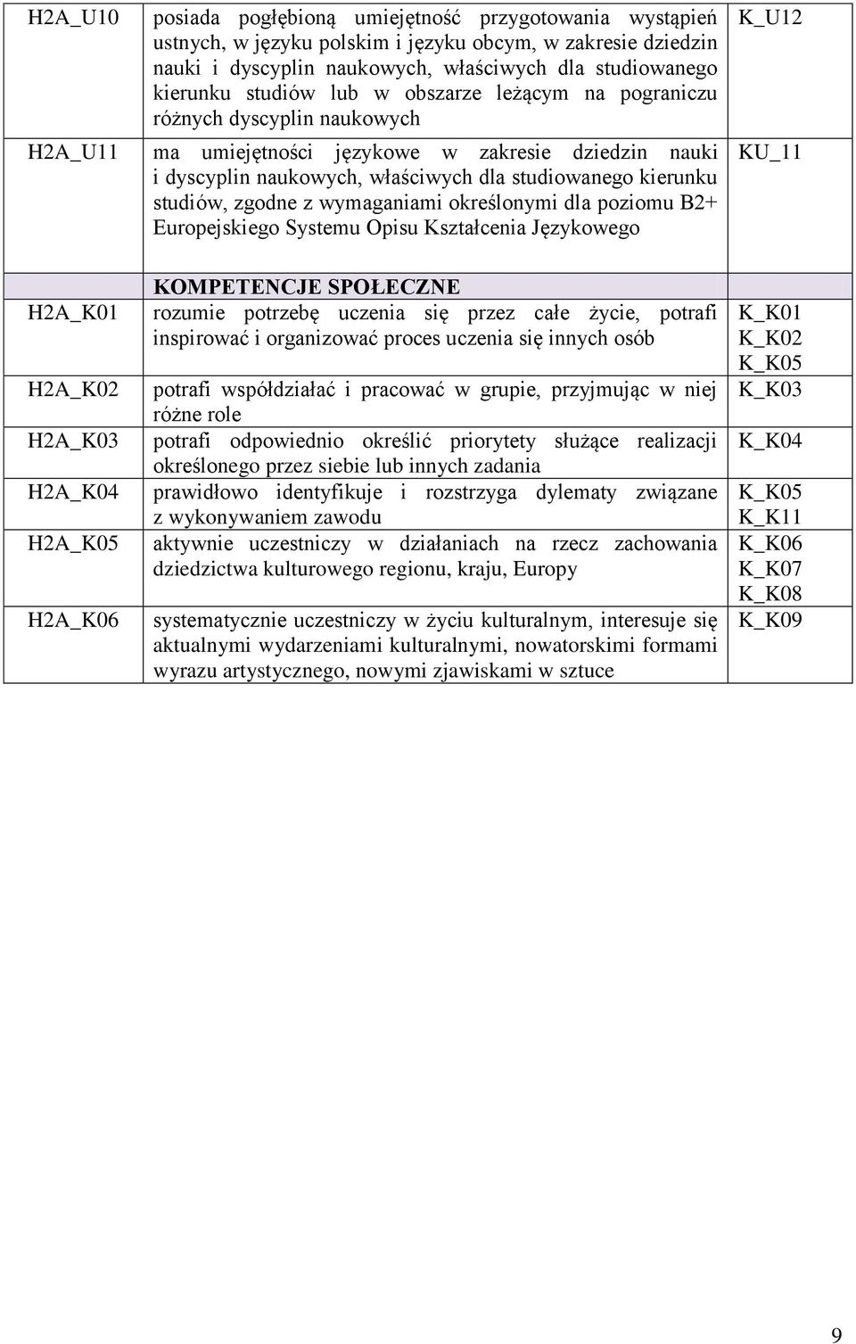 z wymaganiami określonymi dla poziomu B2+ Europejskiego Systemu Opisu Kształcenia Językowego K_U12 KU_11 H2A_K01 H2A_K02 H2A_K03 H2A_K04 H2A_K05 H2A_K06 KOMPETENCJE SPOŁECZNE rozumie potrzebę uczenia