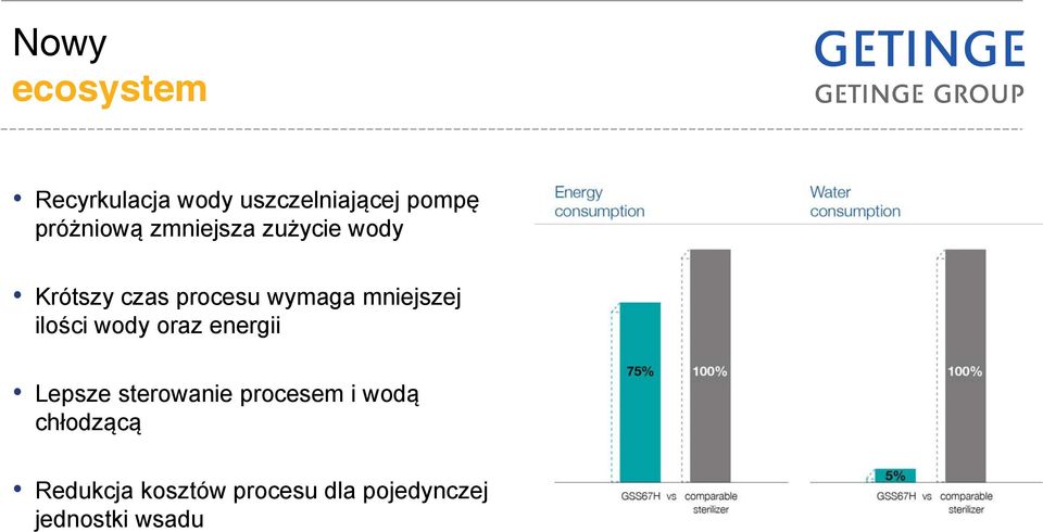 mniejszej ilości wody oraz energii Lepsze sterowanie procesem