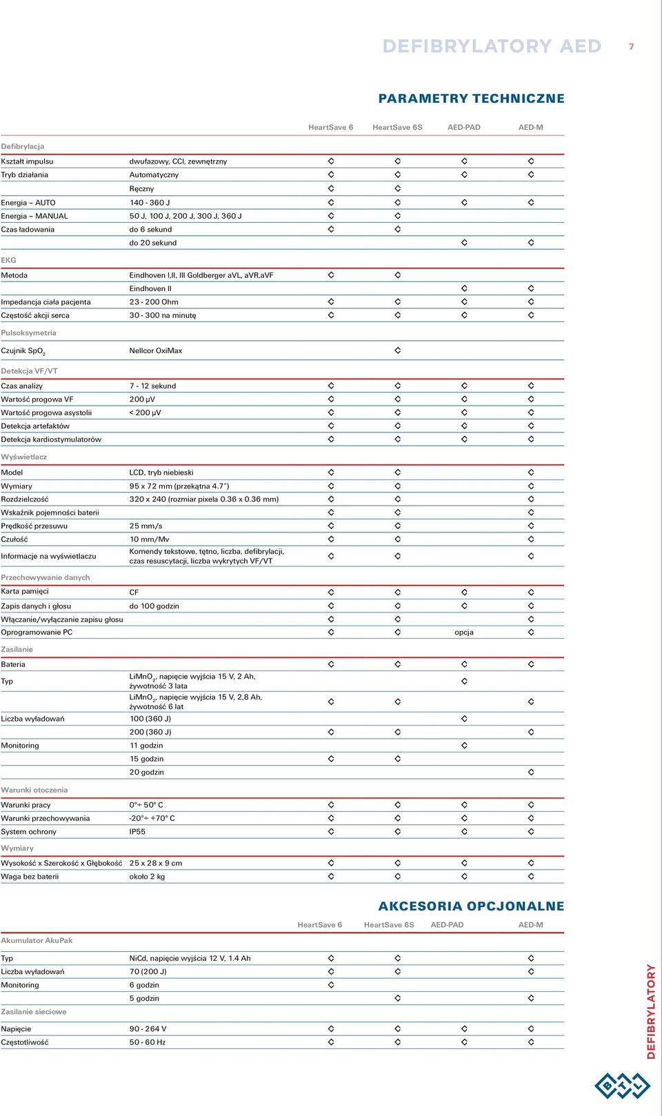 II 23-200 Ohm 30-300 na minutę Pulsoksymetria Czujnik SpO 2 Nellcor OxiMax Detekcja VF/VT Czas analizy 7-12 sekund Wartość progowa VF 200 µv Wartość progowa asystolii < 200 µv Detekcja artefaktów
