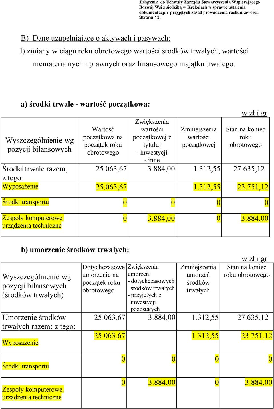 bilansowych Wartość początkowa na Zwiększenia początkowej z tytułu: - inwestycji - inne Zmniejszenia początkowej Stan na koniec roku Środki trwałe razem, 25.063,67 3.884,00 1.312,55 27.