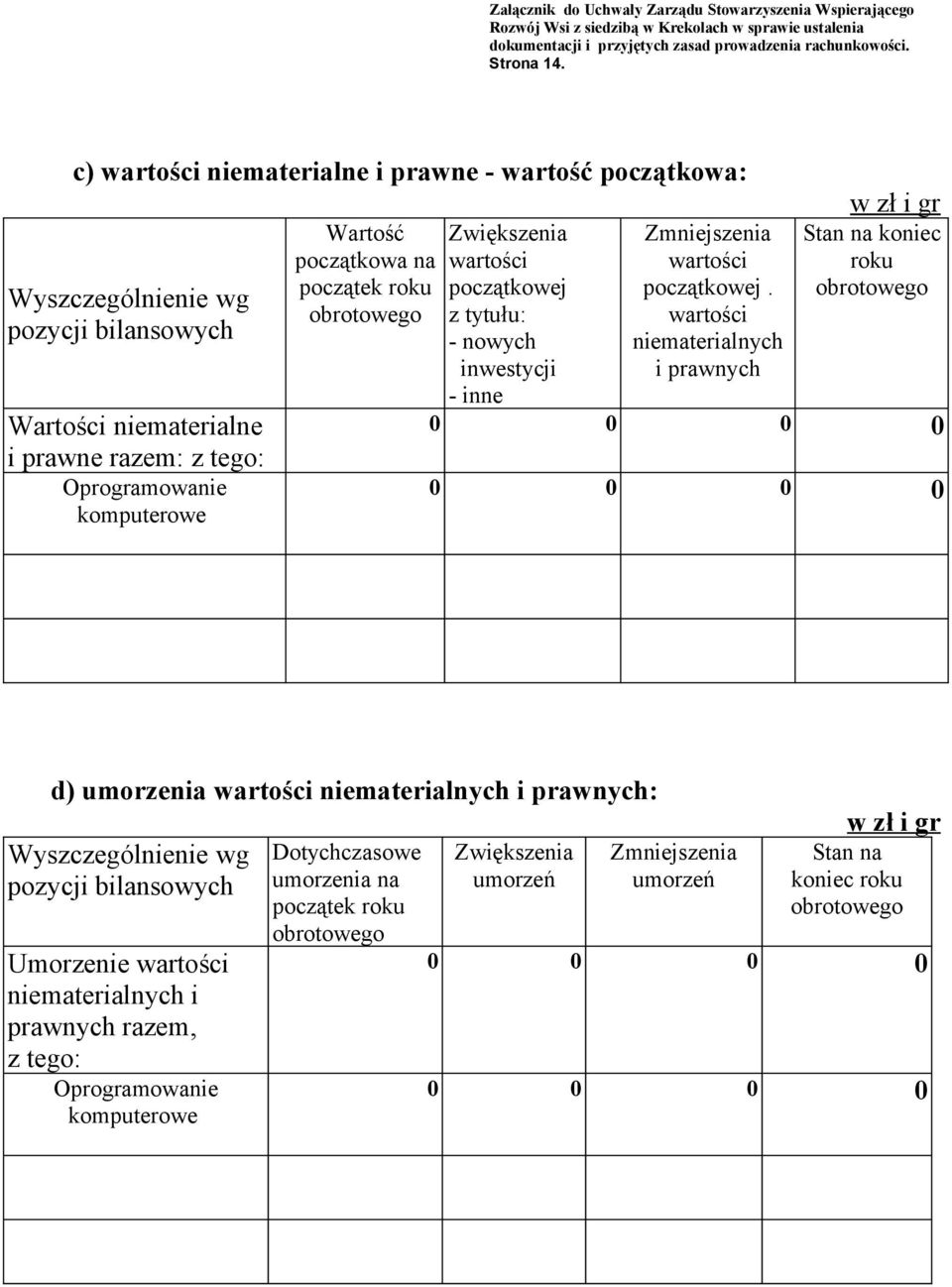 komputerowe Wartość początkowa na Zwiększenia początkowej z tytułu: - nowych inwestycji - inne Zmniejszenia początkowej.