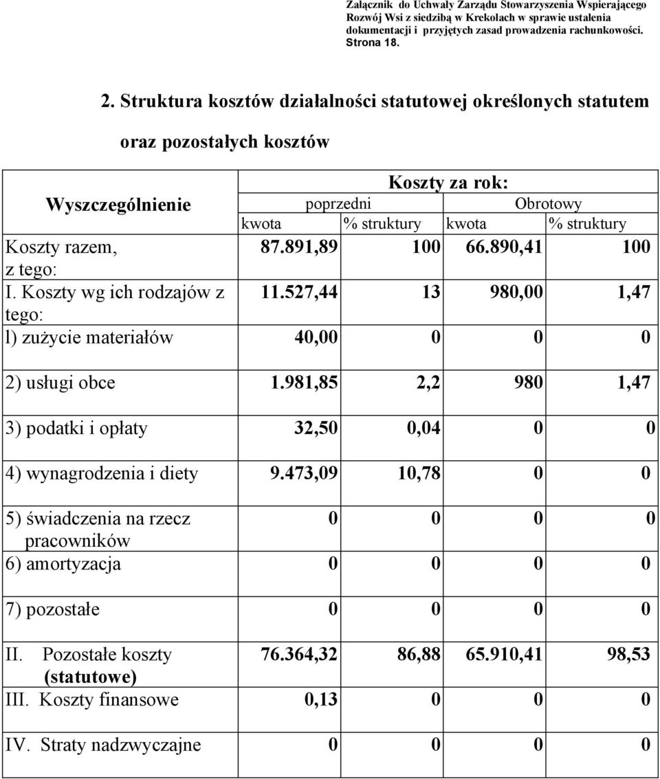 struktury Koszty razem, 87.891,89 100 66.890,41 100 I. Koszty wg ich rodzajów z 11.