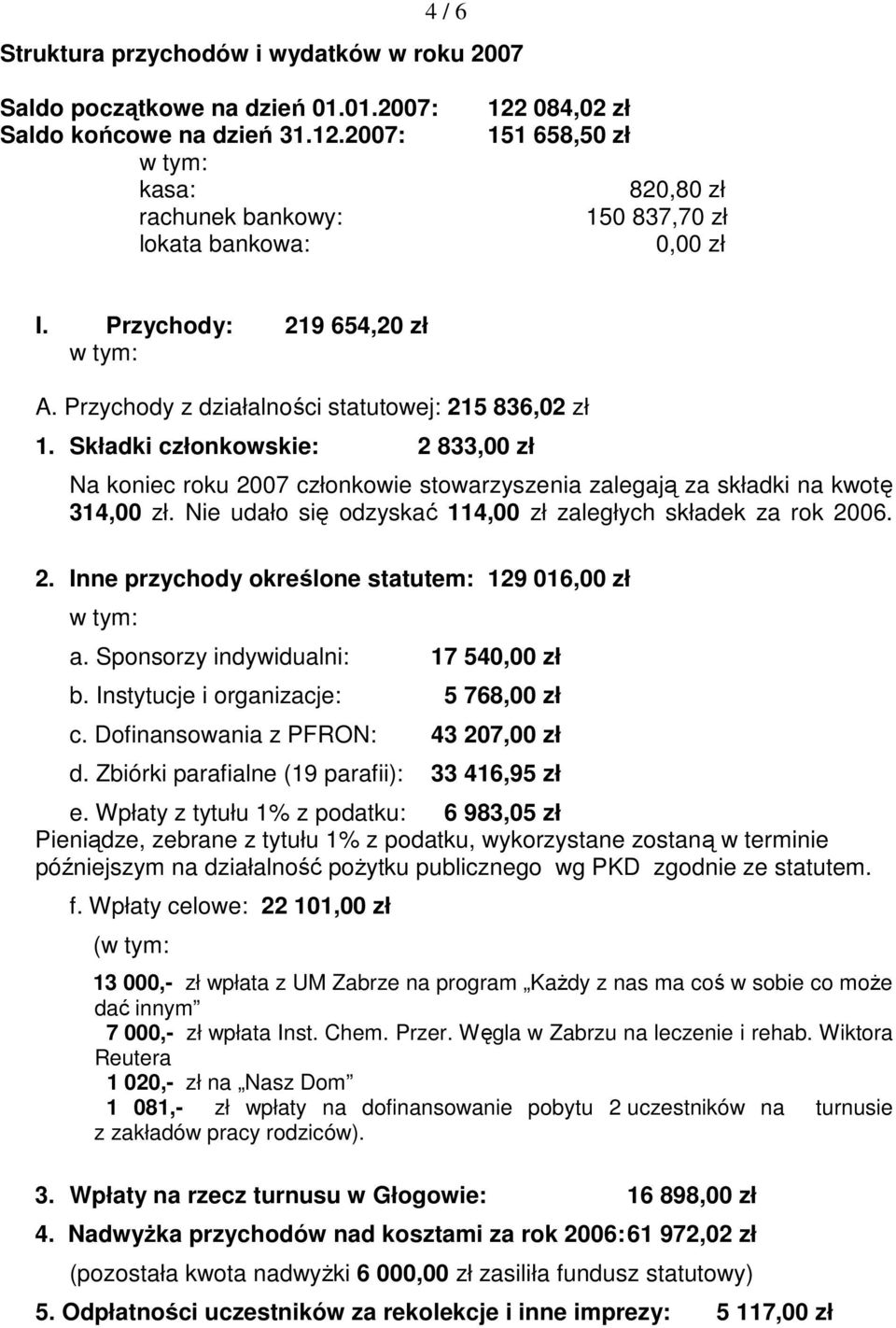 Składki członkowskie: 2 833,00 zł Na koniec roku 2007 członkowie stowarzyszenia zalegają za składki na kwotę 314,00 zł. Nie udało się odzyskać 114,00 zł zaległych składek za rok 2006. 2. Inne przychody określone statutem: 129 016,00 zł a.