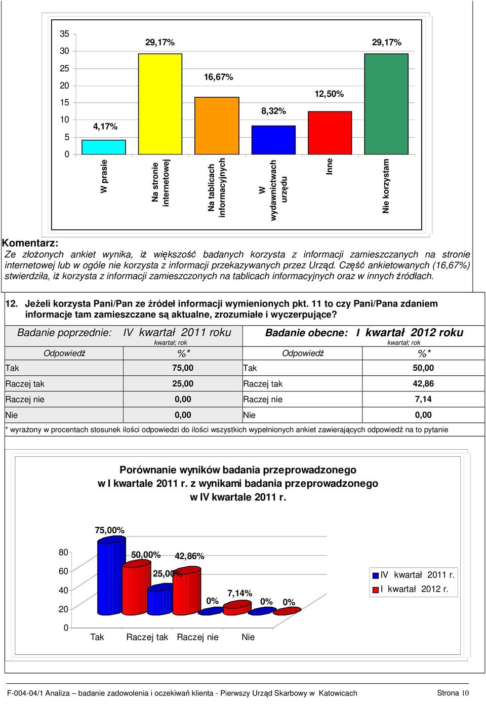 Część ankietowanych (16,67%) stwierdziła, iŝ korzysta z informacji zamieszczonych na tablicach informacyjnych oraz w innych źródłach. 12.