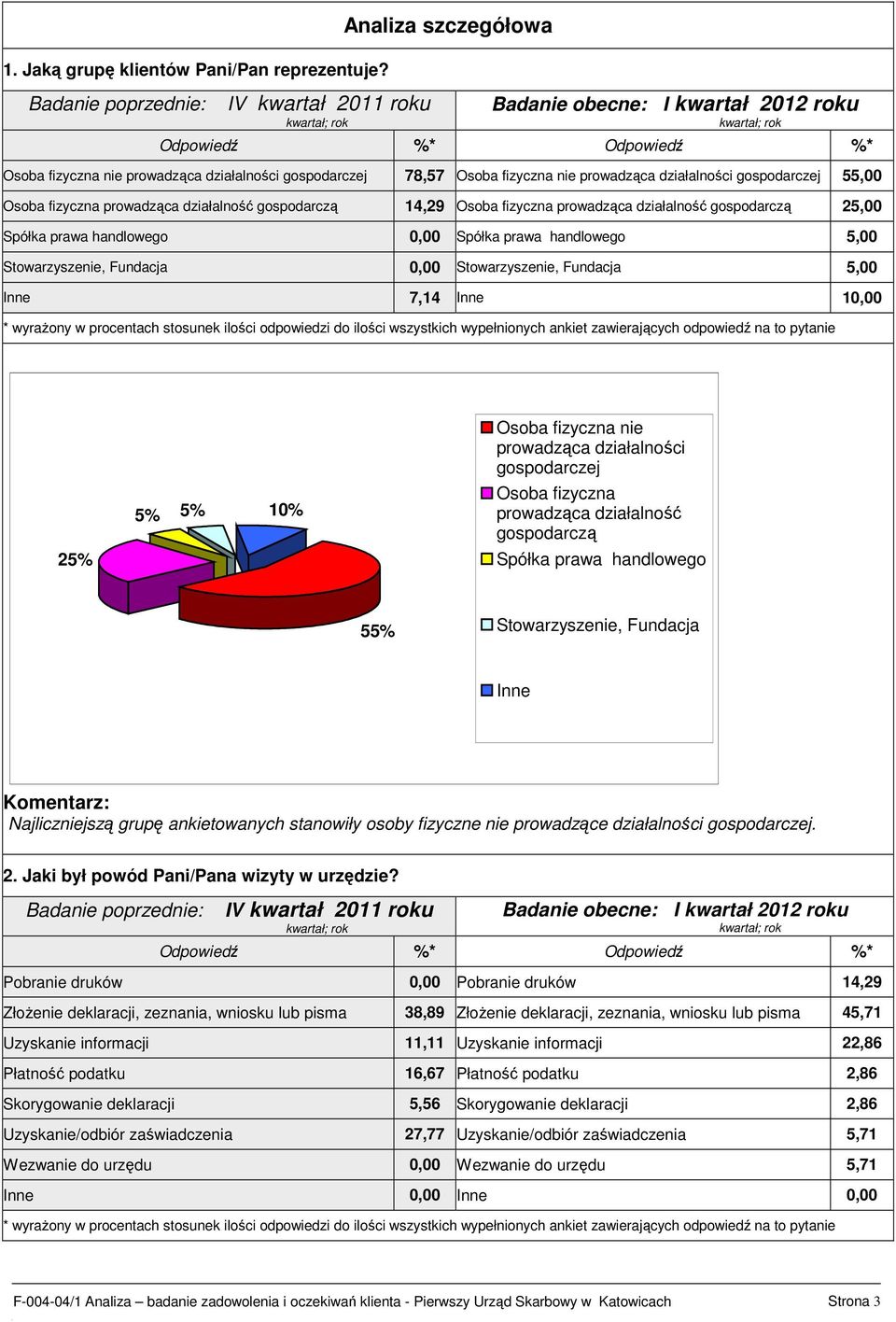 prowadząca działalność gospodarczą 14,29 Osoba fizyczna prowadząca działalność gospodarczą 25, Spółka prawa handlowego, Spółka prawa handlowego 5, Stowarzyszenie, Fundacja, Stowarzyszenie, Fundacja