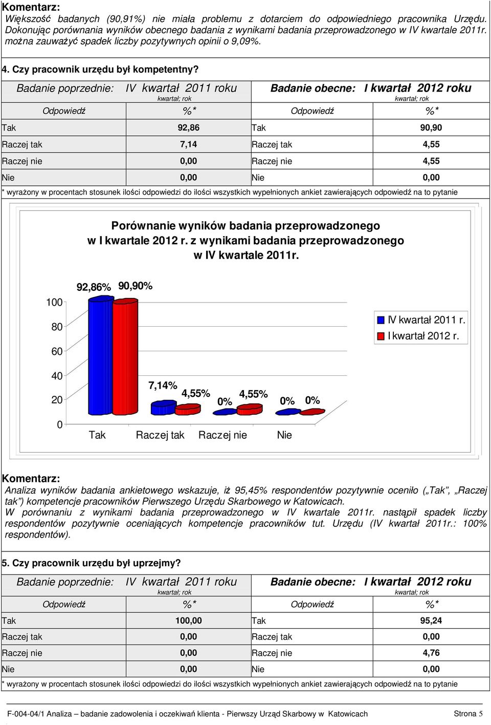 Badanie poprzednie: IV kwartał 211 roku Tak 92,86 Tak 9,9 Raczej tak 7,14 Raczej tak 4,55 Raczej nie, Raczej nie 4,55 Nie, Nie, w I kwartale 212 r.