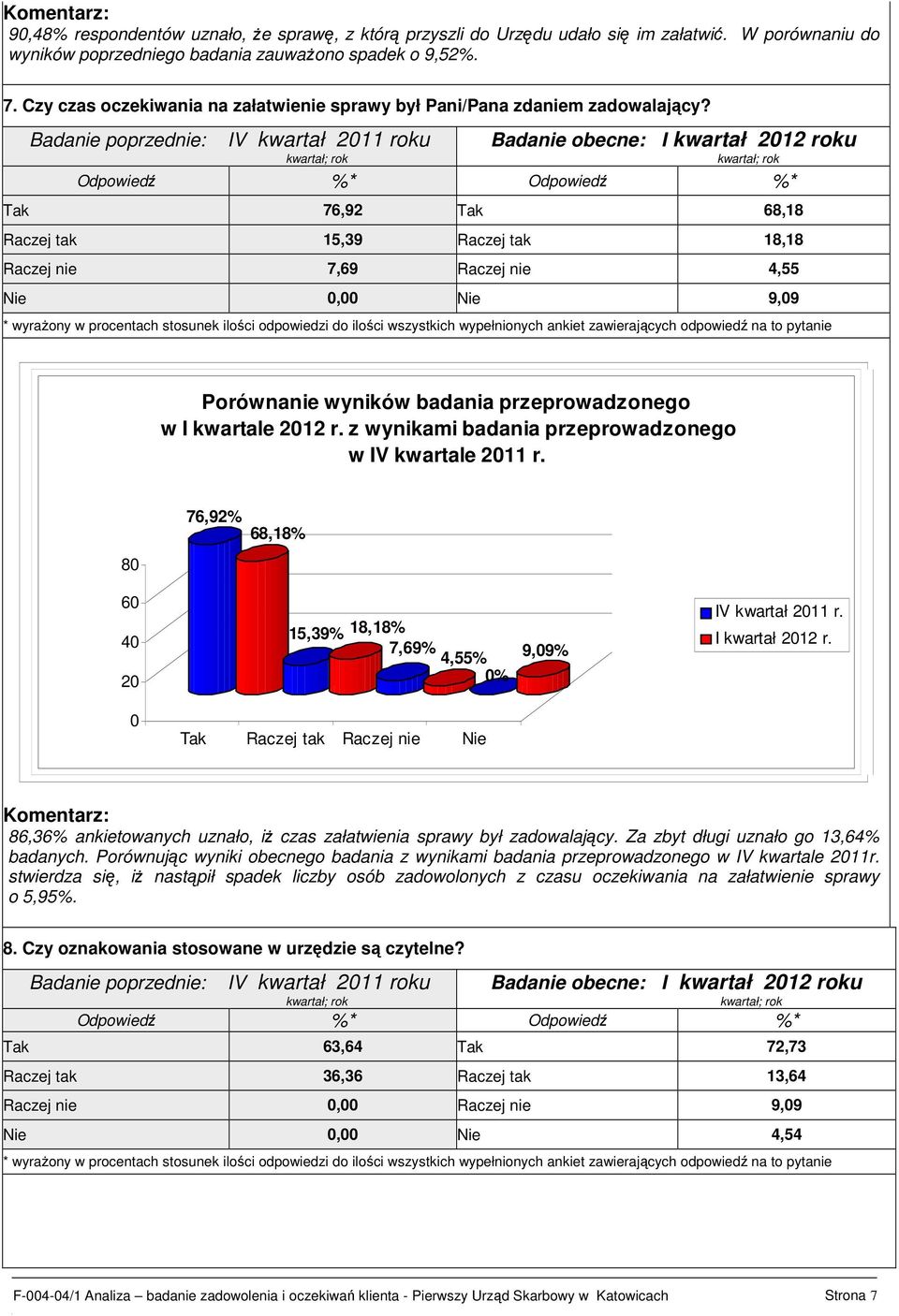 Badanie poprzednie: IV kwartał 211 roku Tak 76,92 Tak 68,18 Raczej tak 15,39 Raczej tak 18,18 Raczej nie 7,69 Raczej nie 4,55 Nie, Nie 9,9 w I kwartale 212 r.