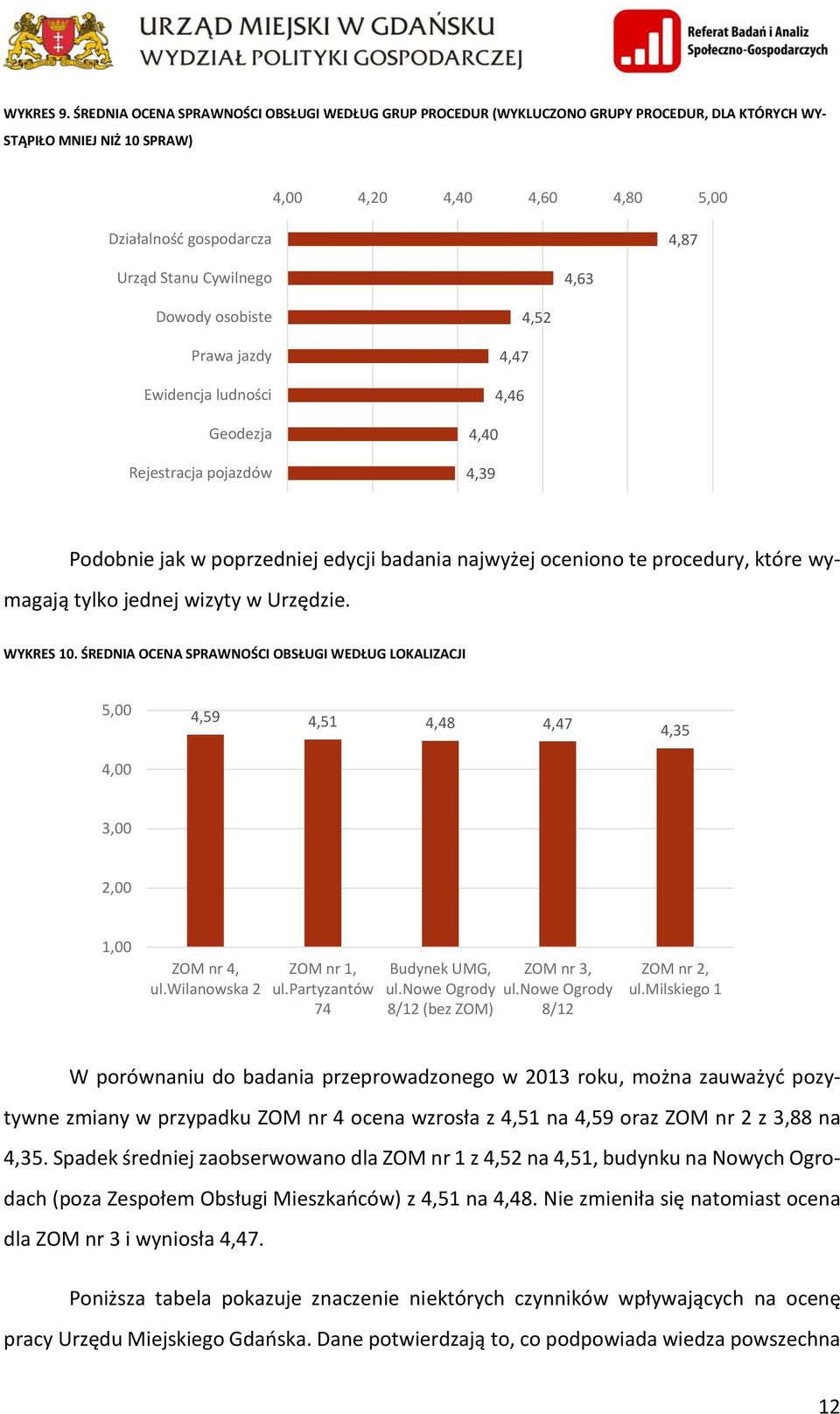 Cywilnego 4,63 Dowody osobiste Prawa jazdy Ewidencja ludności Geodezja Rejestracja pojazdów 4,52 4,47 4,46 4,40 4,39 Podobnie jak w poprzedniej edycji badania najwyżej oceniono te procedury, które