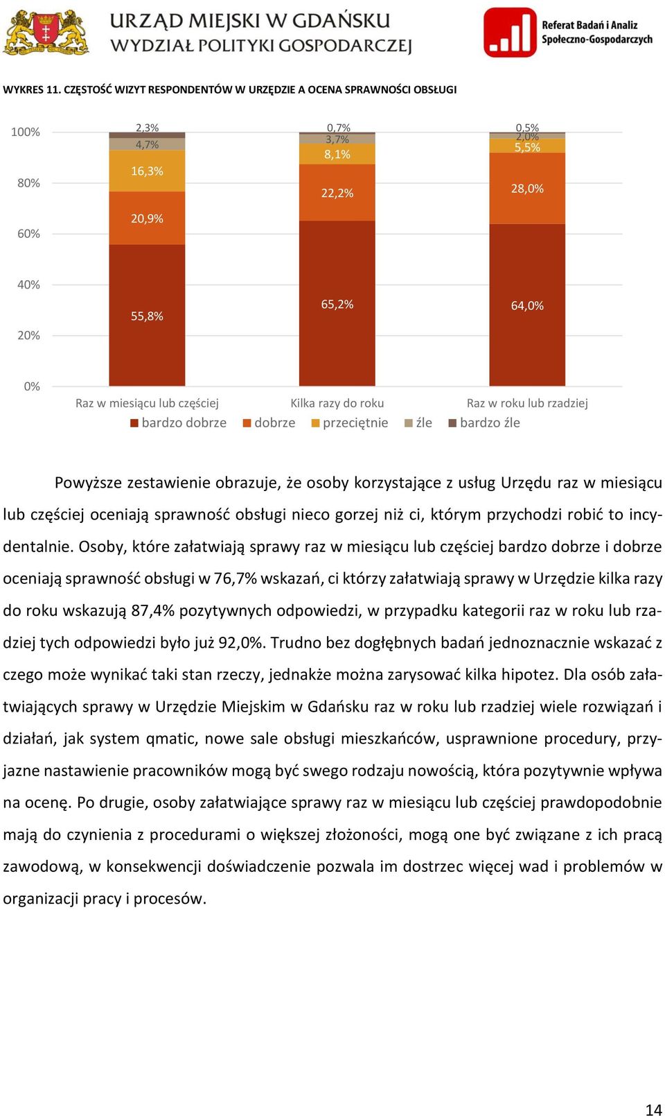 Kilka razy do roku Raz w roku lub rzadziej bardzo dobrze dobrze przeciętnie źle bardzo źle Powyższe zestawienie obrazuje, że osoby korzystające z usług Urzędu raz w miesiącu lub częściej oceniają