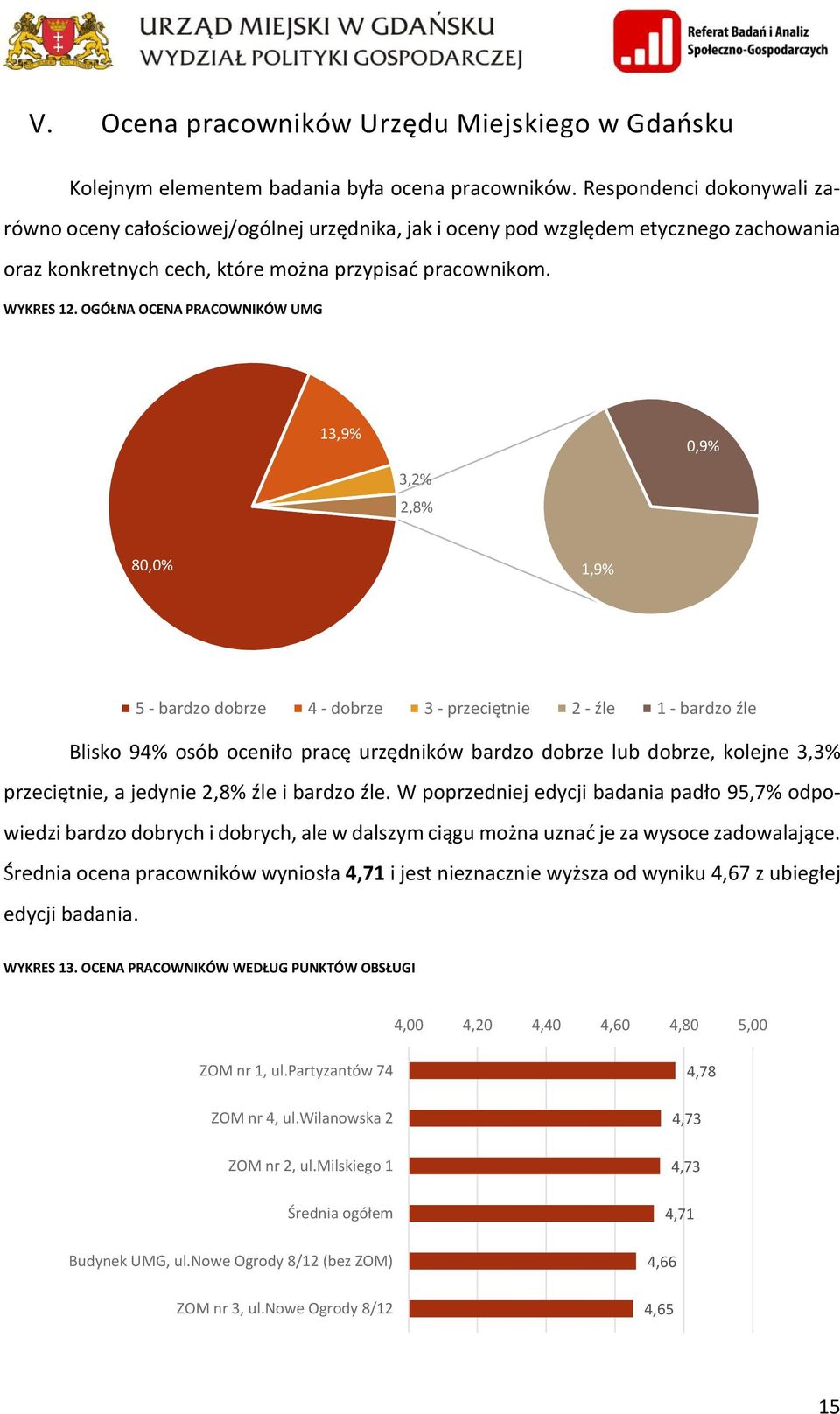 OGÓŁNA OCENA PRACOWNIKÓW UMG 13,9% 0,9% 3,2% 2,8% 80,0% 1,9% 5 - bardzo dobrze 4 - dobrze 3 - przeciętnie 2 - źle 1 - bardzo źle Blisko 94% osób oceniło pracę urzędników bardzo dobrze lub dobrze,