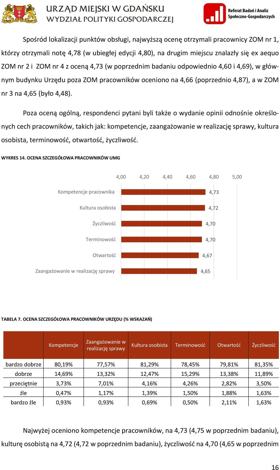 Poza oceną ogólną, respondenci pytani byli także o wydanie opinii odnośnie określonych cech pracowników, takich jak: kompetencje, zaangażowanie w realizację sprawy, kultura osobista, terminowość,