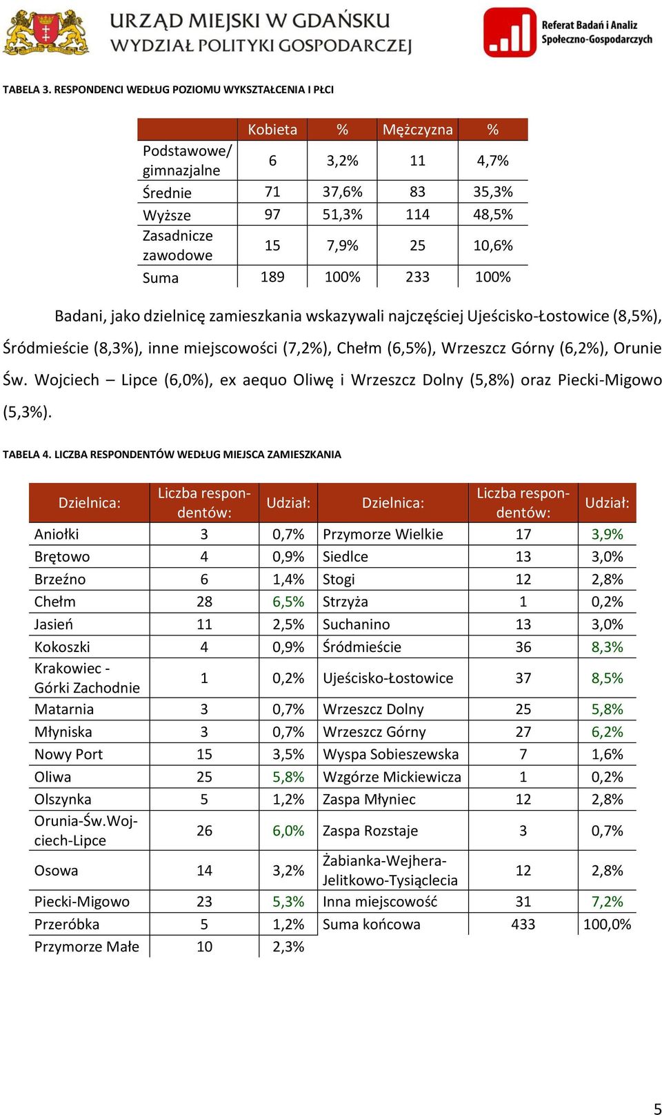 Suma 189 100% 233 100% Badani, jako dzielnicę zamieszkania wskazywali najczęściej Ujeścisko-Łostowice (8,5%), Śródmieście (8,3%), inne miejscowości (7,2%), Chełm (6,5%), Wrzeszcz Górny (6,2%), Orunie