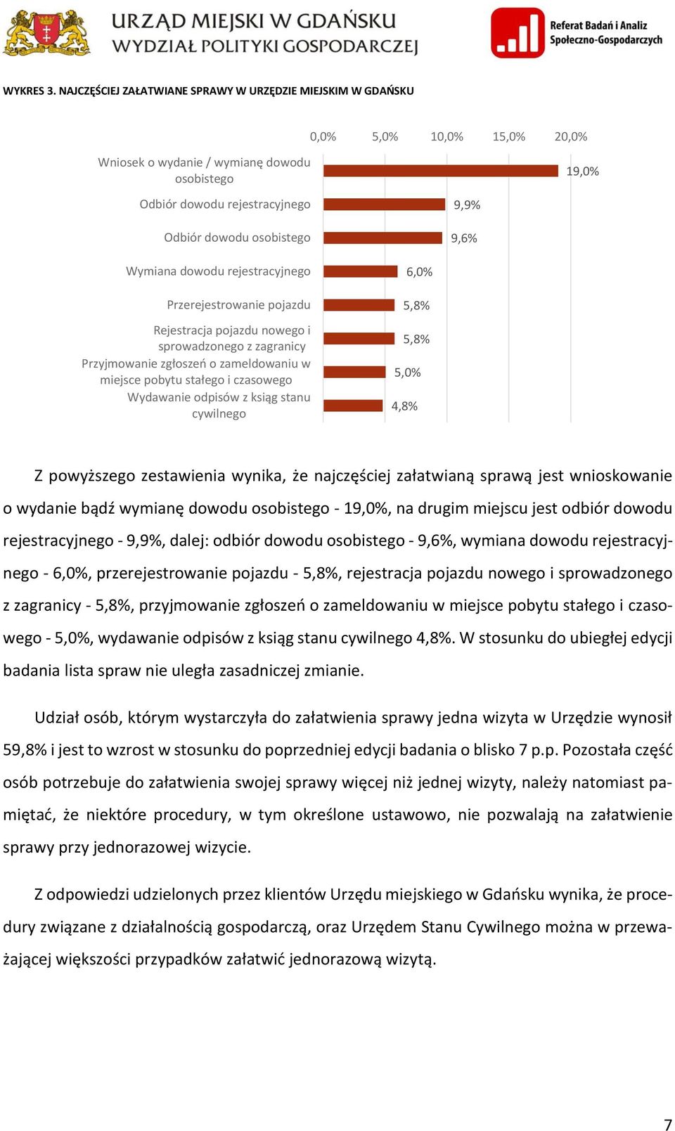 9,6% Wymiana dowodu rejestracyjnego Przerejestrowanie pojazdu Rejestracja pojazdu nowego i sprowadzonego z zagranicy Przyjmowanie zgłoszeń o zameldowaniu w miejsce pobytu stałego i czasowego