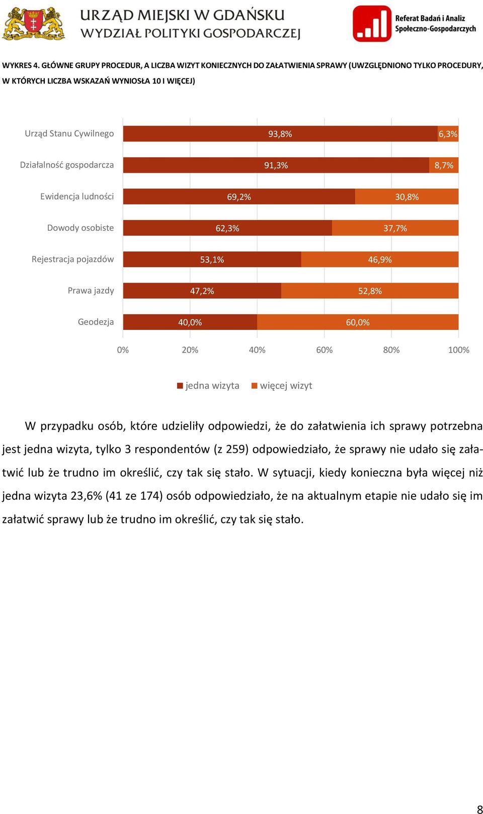 gospodarcza 91,3% 8,7% Ewidencja ludności 69,2% 30,8% Dowody osobiste 62,3% 37,7% Rejestracja pojazdów 53,1% 46,9% Prawa jazdy 47,2% 52,8% Geodezja 40,0% 60,0% 0% 20% 40% 60% 80% 100% jedna wizyta