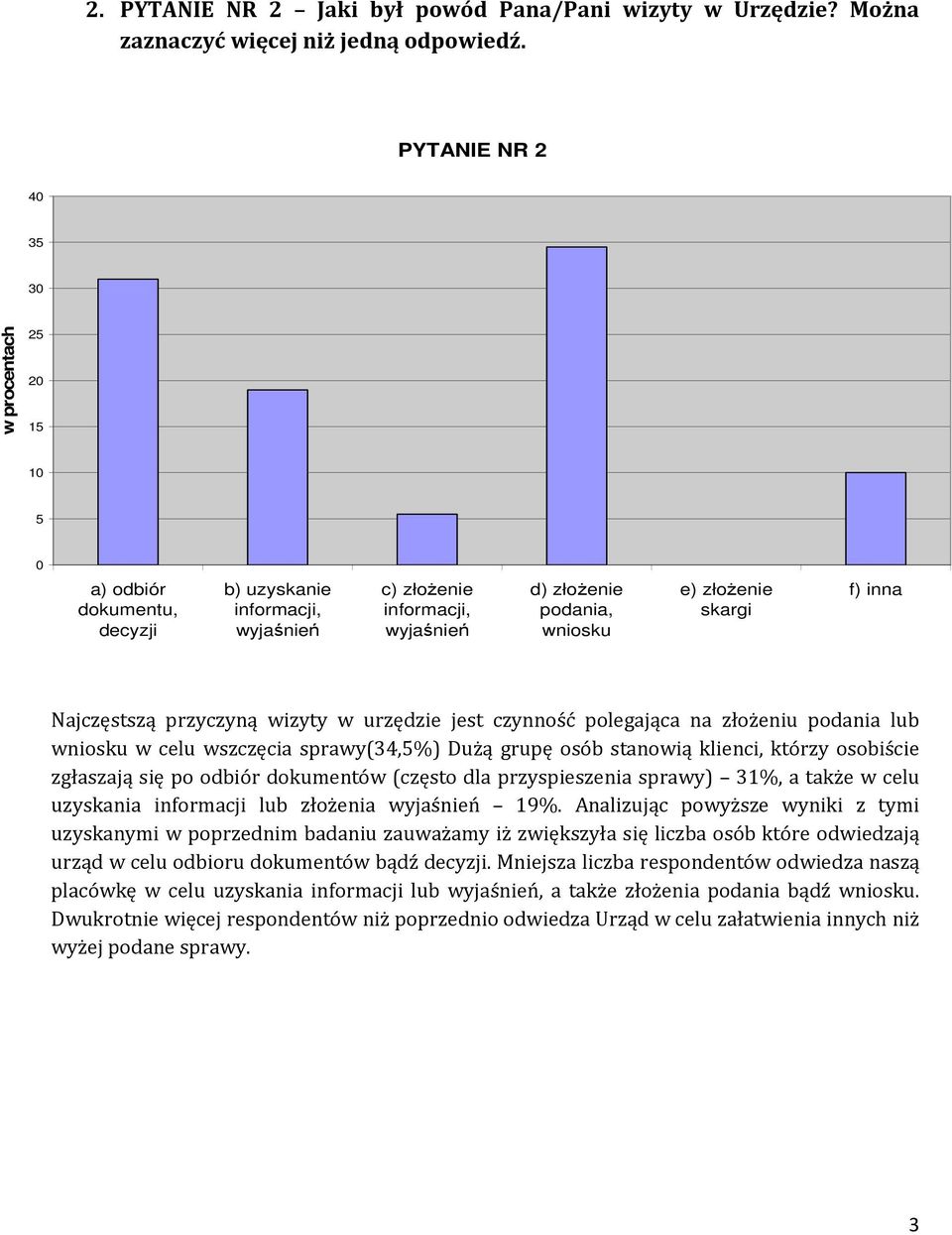 przyczyną wizyty w urzędzie jest czynność polegająca na złożeniu podania lub wniosku w celu wszczęcia sprawy(34,5%) Dużą grupę osób stanowią klienci, którzy osobiście zgłaszają się po odbiór